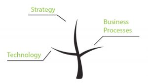 strategy technology and business process